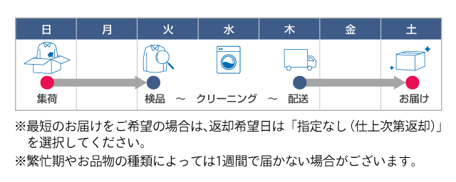 ポニークリーニング宅配サービスは集荷検品クリーニング配送お届けで1週間
