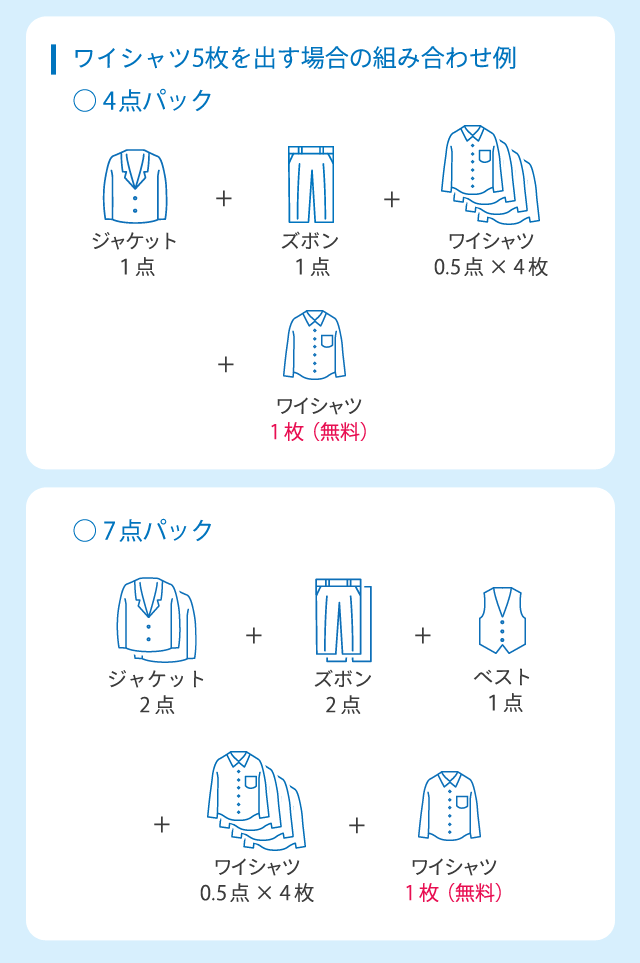 ワイシャツ5枚を出す場合の組み合わせ例4点パックはジャケット1点とズボン1点とワイシャツ0.5点が4枚とワイシャツ1枚無料7点パックはジャケット2点とズボン2点とベスト1点とワイシャツ0.5点が4枚とワイシャツ1枚無料